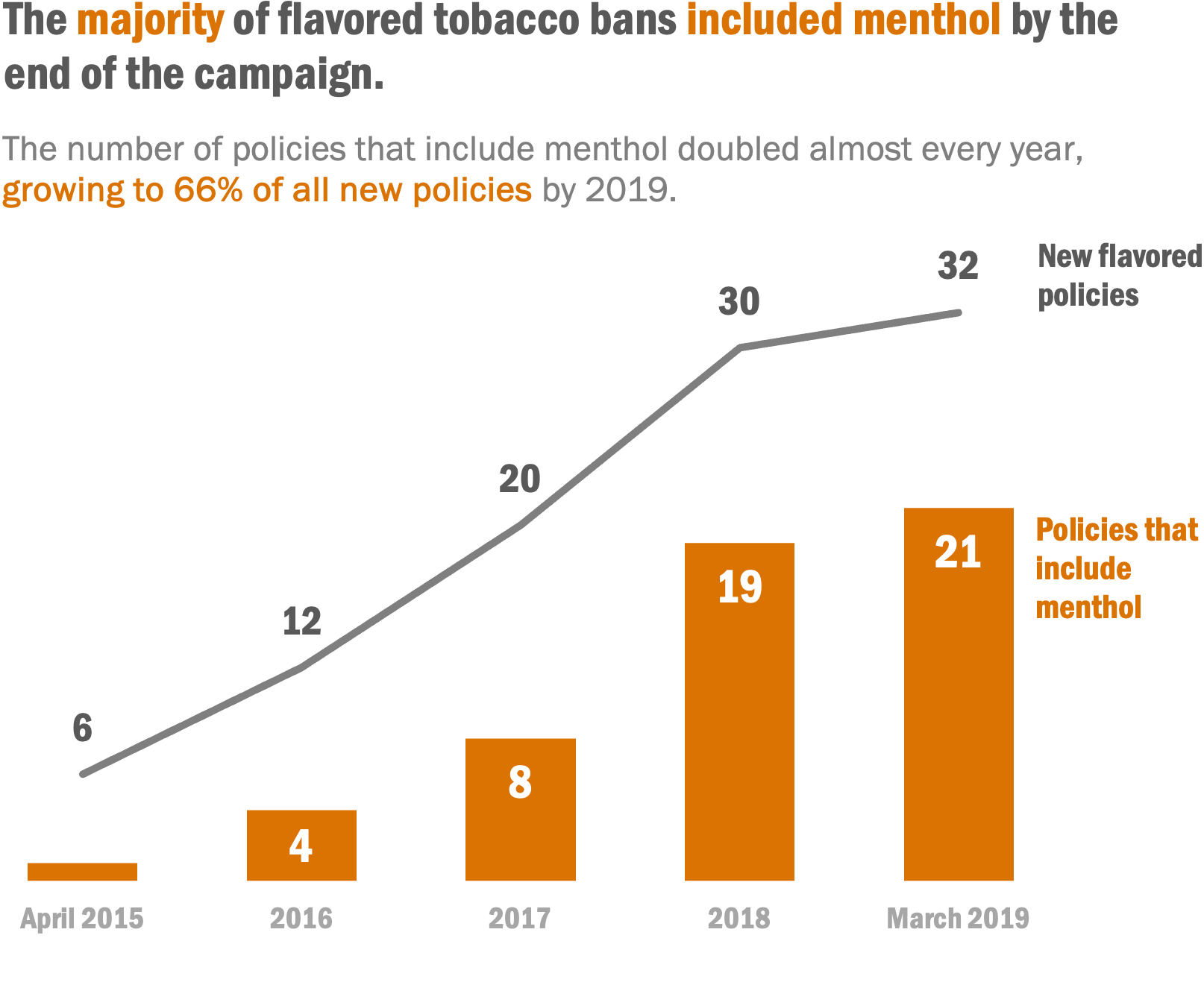 COMBO: COLUMN + LINE | DATA VIZ IDEA LAB